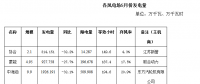 二連浩特市5月風(fēng)電、光伏發(fā)電監(jiān)測(cè)信息