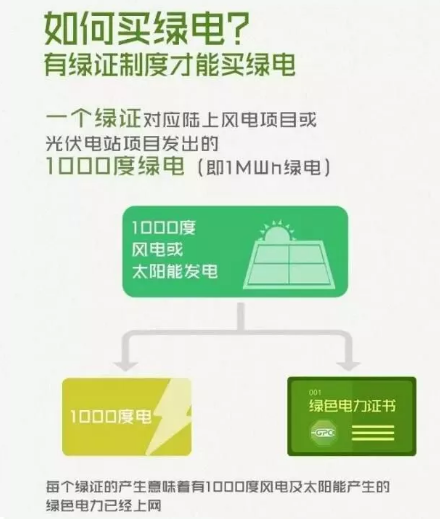 身為能源人，你懂“綠證”嗎？