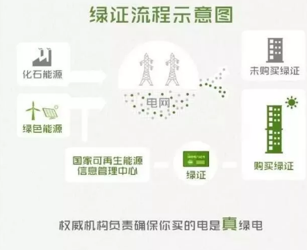 身為能源人，你懂“綠證”嗎？