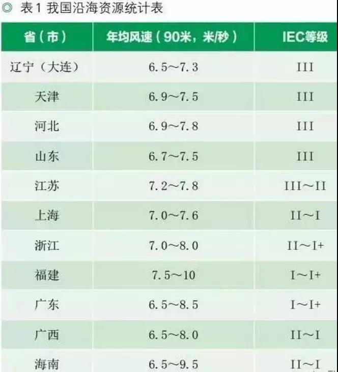 收藏！中國沿海省市海上風電規(guī)劃目標及風資源分布【表】