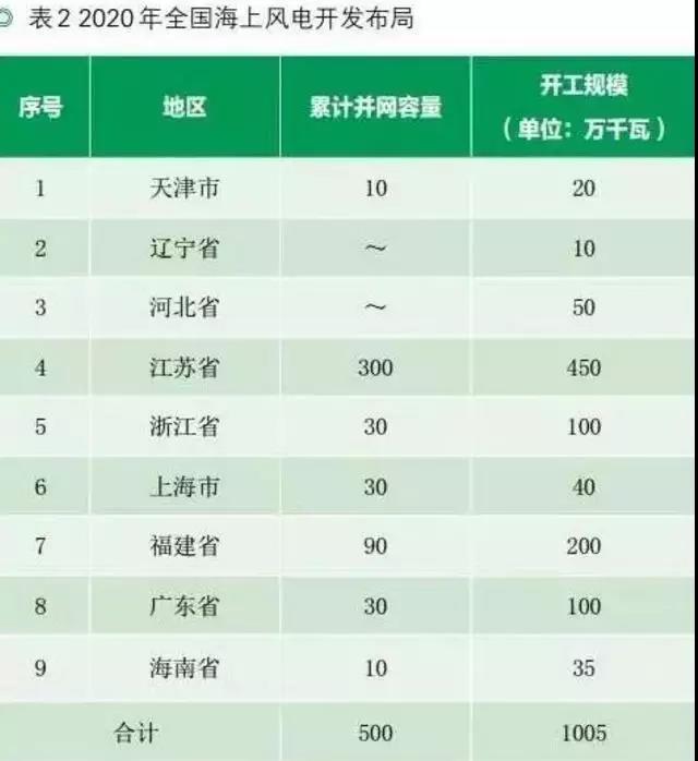 收藏！中國沿海省市海上風電規(guī)劃目標及風資源分布【表】