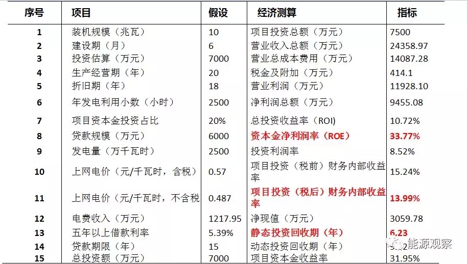 一文看懂分散式風(fēng)電的緣起、政策紅利、經(jīng)濟性測算