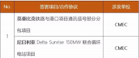 中國(guó)電建、中國(guó)能建、葛洲壩等承包商近期簽約了哪些海外項(xiàng)目/合作協(xié)議？