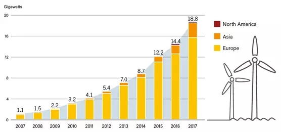 2017年！海上風(fēng)電行業(yè)令人驚嘆的一年