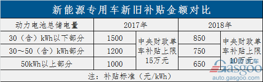 過渡期結束！新能源補貼政策正式實施 倒逼產(chǎn)業(yè)全面升級