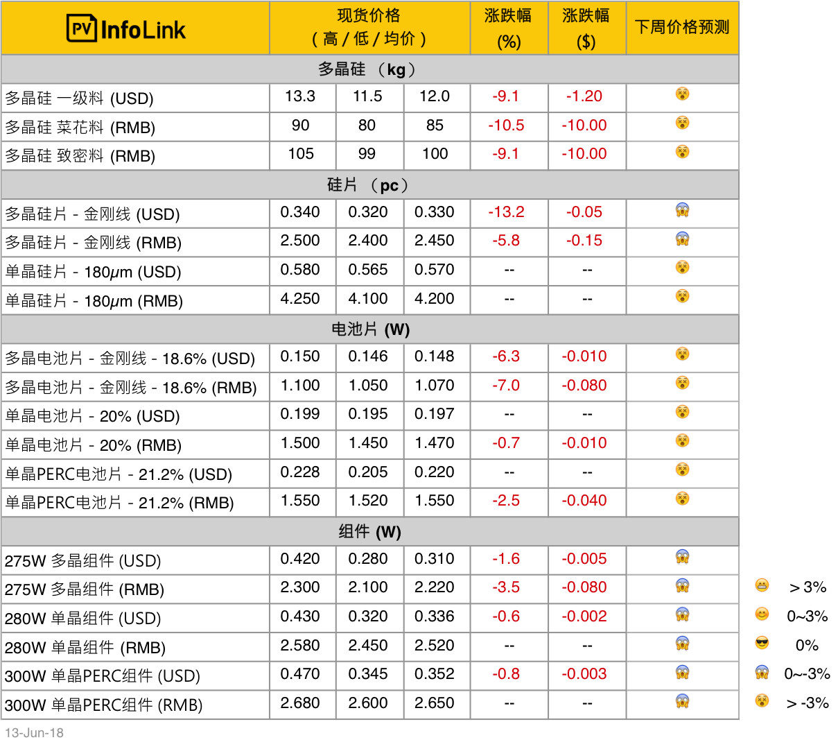 單、多晶供應(yīng)鏈價差拉大 多晶性價比開始展現(xiàn)