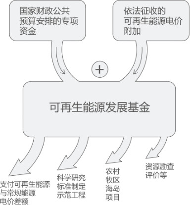 曹仁賢：再問財(cái)政部可再生能源補(bǔ)貼為什么入不敷出？