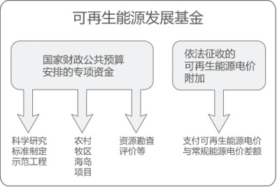 曹仁賢：再問財(cái)政部可再生能源補(bǔ)貼為什么入不敷出？