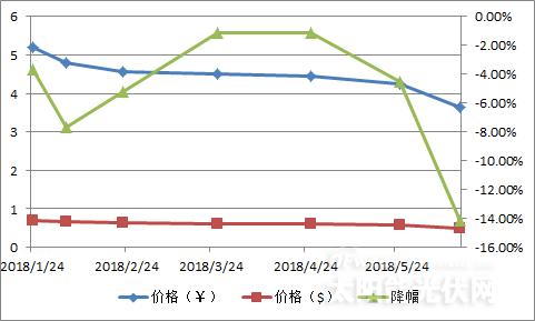 【重磅】單晶迎半年來最大跌幅 隆基打響“531”之后價(jià)格戰(zhàn)第一槍？
