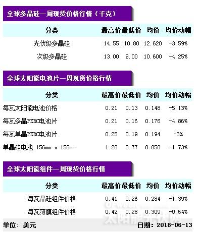 【重磅】單晶迎半年來最大跌幅 隆基打響“531”之后價(jià)格戰(zhàn)第一槍？