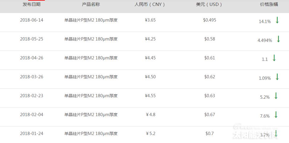 【重磅】單晶迎半年來最大跌幅 隆基打響“531”之后價(jià)格戰(zhàn)第一槍？