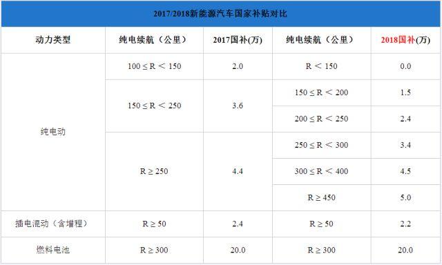純電插混退坡燃料電池不變，新能源汽車步入后補(bǔ)貼時(shí)代