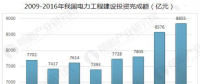 中國電力行業(yè)發(fā)展趨勢(shì)分析 電能替代帶動(dòng)電力消費(fèi)較快增長