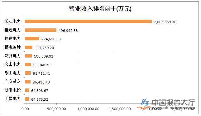 水電上市公司有幾家？哪幾家排名前十？