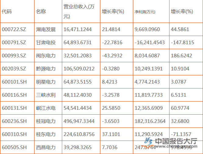 水電上市公司有幾家？哪幾家排名前十？