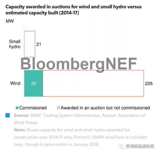 俄羅斯1GW可再生能源競價招標 最終能實現多少？