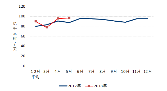 中電聯(lián)：1-5月風(fēng)電發(fā)電量1674億千瓦時、平均利用1001小時、完成投資132億元...（附數(shù)據(jù)）