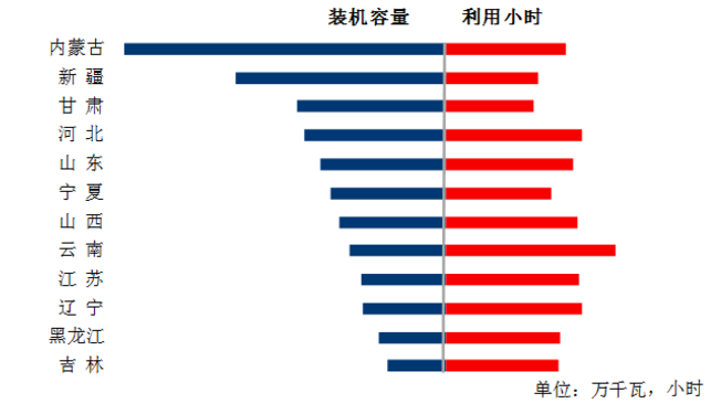 中電聯(lián)：1-5月風(fēng)電發(fā)電量1674億千瓦時、平均利用1001小時、完成投資132億元...（附數(shù)據(jù)）