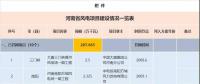 收藏！河南省194個風電項目建設進度情況一覽