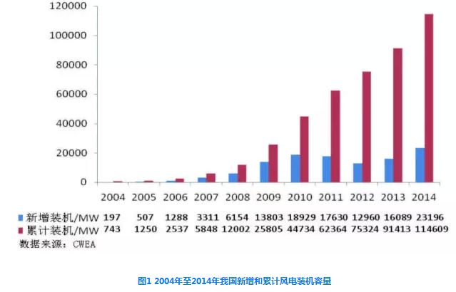我國風電發(fā)展環(huán)境、現(xiàn)狀及政策分析