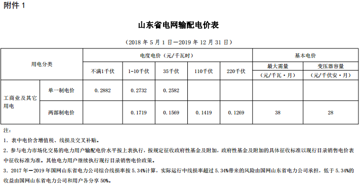 山東再降電價：單一制、兩部制電價分別降1.9分、0.34分