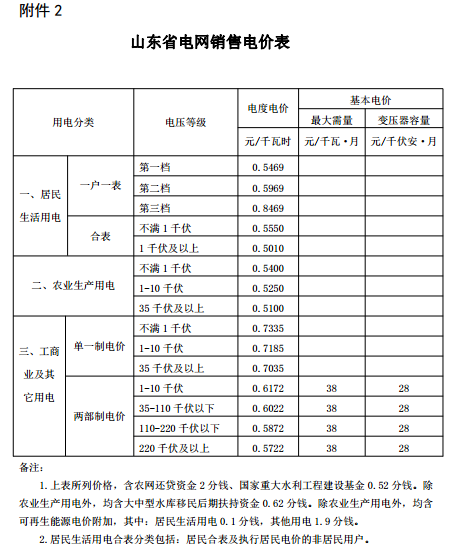 山東再降電價：單一制、兩部制電價分別降1.9分、0.34分