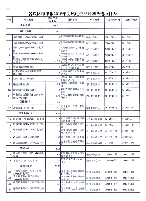 重磅！江蘇省2018年度風(fēng)電開發(fā)建設(shè)方案印發(fā)：46個(gè)項(xiàng)目，共計(jì)258.43萬千瓦