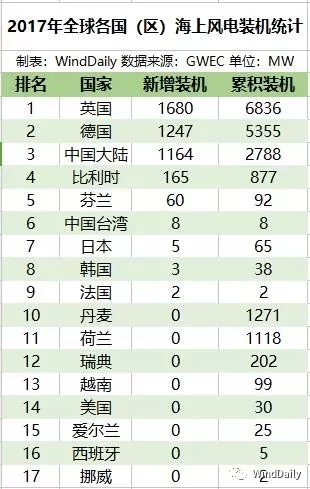 全球16國海上風電哪家強？