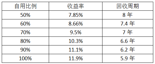 最后一個630 僅存的工商業(yè)分布式市場該怎么做？