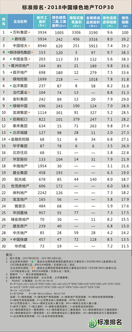 2018中國綠色地產(chǎn)TOP30發(fā)布，眾專家共話綠色智慧城市