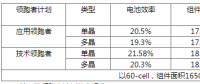 630后展望第四批光伏領(lǐng)跑者：市占比上升，N型蠶食P型？