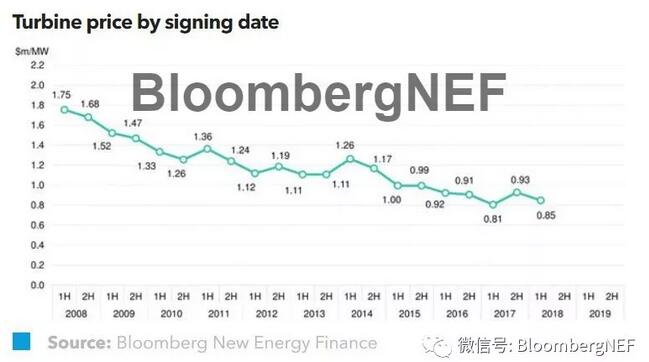 2018年上半年全球風機價格指數(shù)一覽！