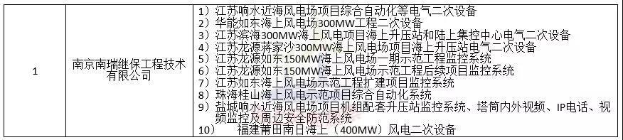 中廣核3個(gè)海上風(fēng)電項(xiàng)目中標(biāo)公示！