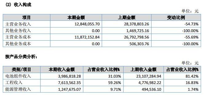 讓人費(fèi)解的萬家天能：究竟是做太陽能電池組件還是賣牛羊肉？