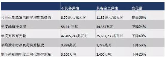 突破極限：需求彈性助力太陽能、風(fēng)能等可再生能源市場發(fā)展