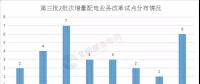增量配電業(yè)務(wù)改革全速推進，試點擴圍至320家（附三批次增量配電全名單）