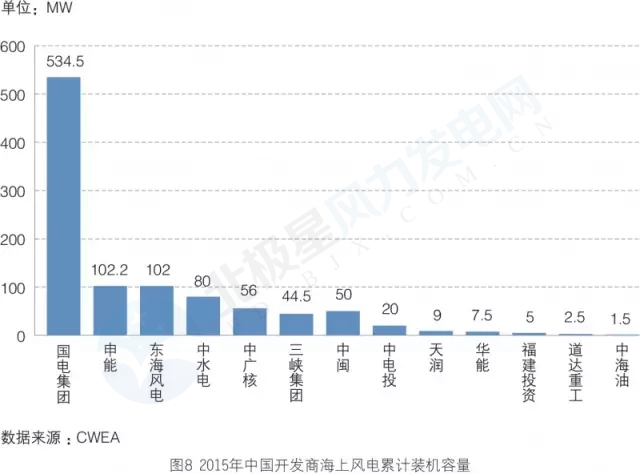 新增裝機3年翻3倍！我國海上風電裝機情況權(quán)威統(tǒng)計