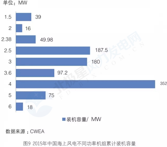 新增裝機3年翻3倍！我國海上風電裝機情況權(quán)威統(tǒng)計