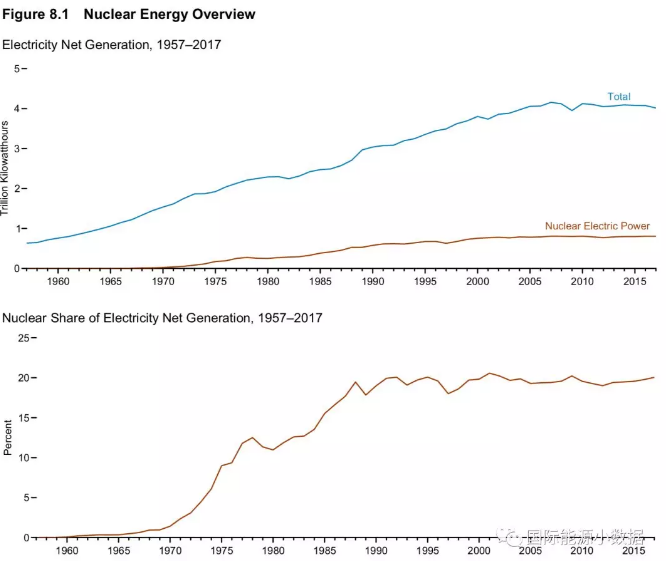 美國核電史：機組數、裝機容量、發(fā)電量、發(fā)電比例、容量系數