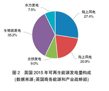 【深度】英、德可再生能源政策轉型及其對我國的啟示
