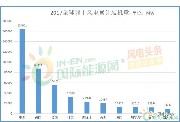 全球風(fēng)電新增裝機(jī)46.1GW！中國(guó)15.1G位居第一！國(guó)際可再生能源署發(fā)布《可再生能源統(tǒng)計(jì)年鑒2018》！