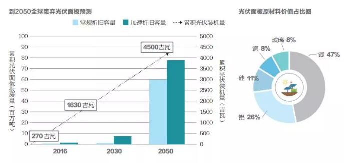 不到10年光伏組件將開始批量退役 如何應(yīng)對？