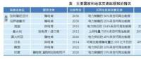 綠色電力證書：國際經驗、國內前景和發(fā)電對策