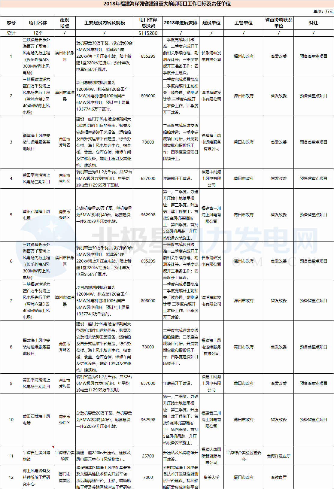 23個風(fēng)電項目 總投資955億元！2018年福建海洋強(qiáng)省重大項目建設(shè)實施方案印發(fā)