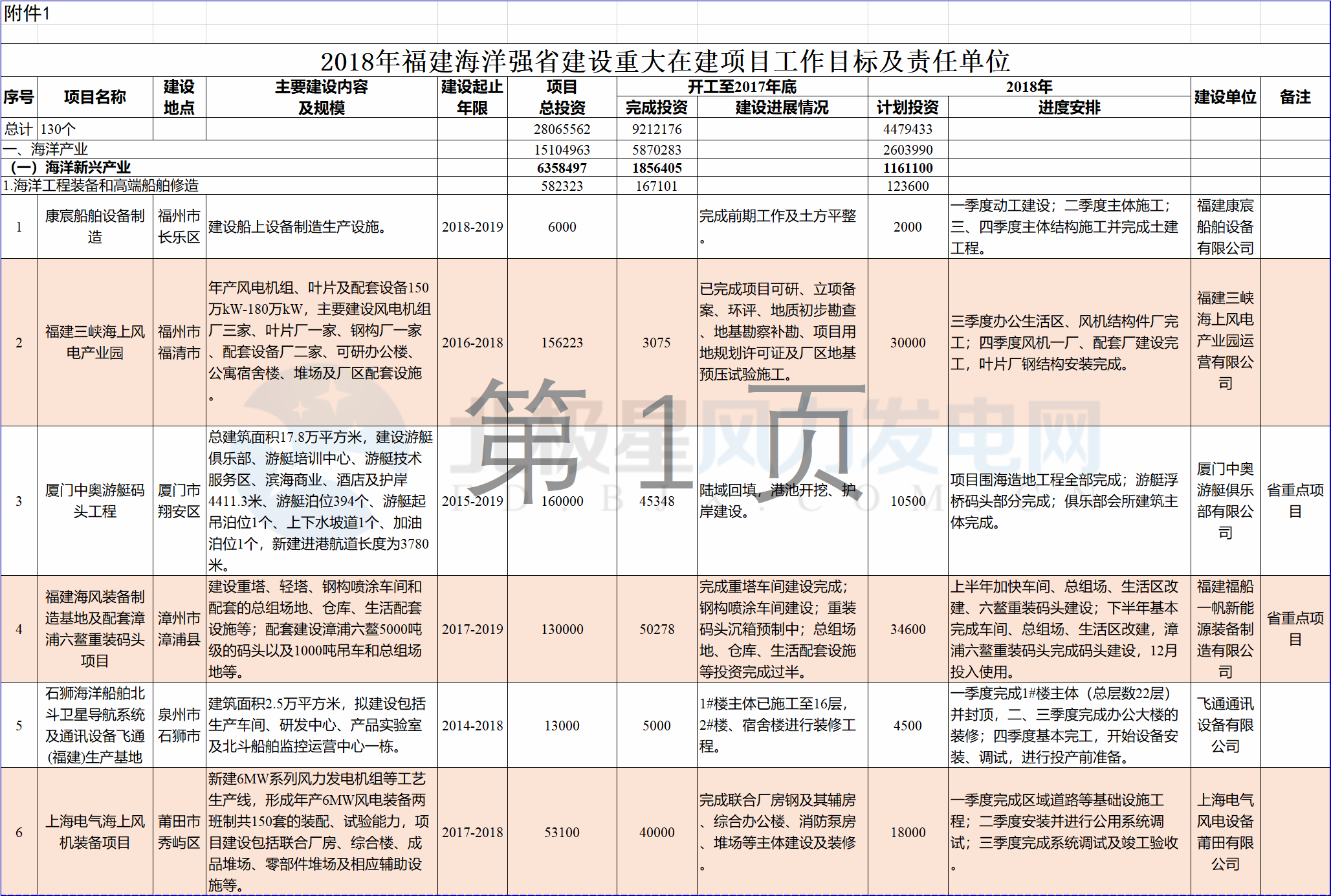 23個風(fēng)電項目 總投資955億元！2018年福建海洋強(qiáng)省重大項目建設(shè)實施方案印發(fā)
