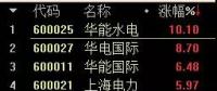 火電股大漲背后：全社會用電量創(chuàng)8年來最高水平，7家電企上半年凈利預增超過1倍