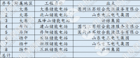 【獨家】儲能進入爆發(fā)？全國最大電網(wǎng)側儲能電站并網(wǎng) 是否具有普適性？