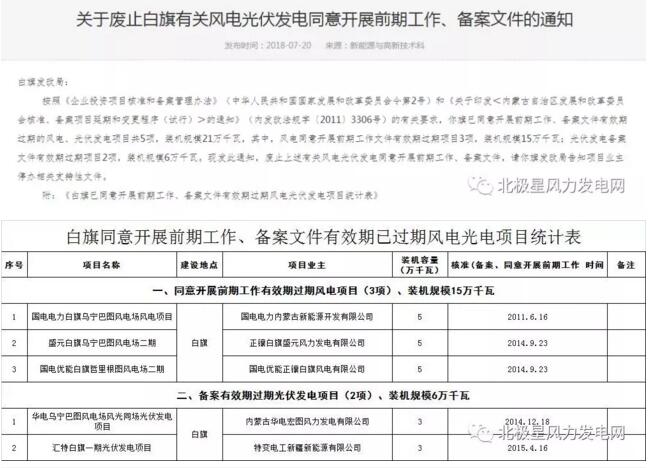 內(nèi)蒙古錫盟廢止43個(gè)風(fēng)電、光伏項(xiàng)目文件！風(fēng)電1.69GW、總裝機(jī)2.29GW（附文件）