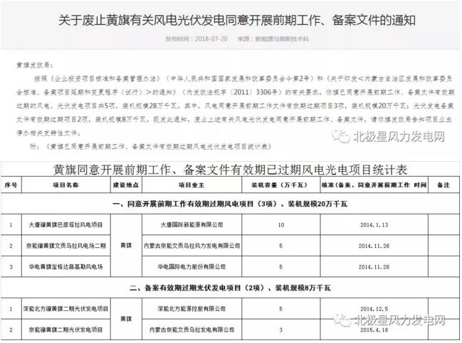 內(nèi)蒙古錫盟廢止43個(gè)風(fēng)電、光伏項(xiàng)目文件！風(fēng)電1.69GW、總裝機(jī)2.29GW（附文件）