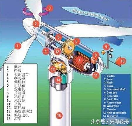 為什么風(fēng)力發(fā)電機(jī)扇葉看起來(lái)轉(zhuǎn)得很慢卻可以發(fā)電？
